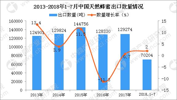 2018年1-7月中国天然蜂蜜出口量为70204吨 同比增长2%